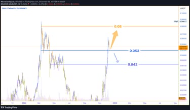 GALA's price outlook: Stabilizing above $0.053 may push it to $0.08. Failure to hold could result in