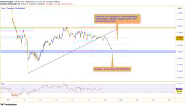STORJ price chart showing a bullish trend on the 30-minute timeframe with a recent break of the asce