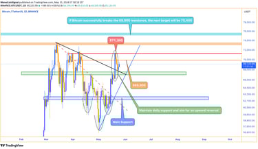 Bitcoin price chart showing correction to daily support level, with potential upward movement toward