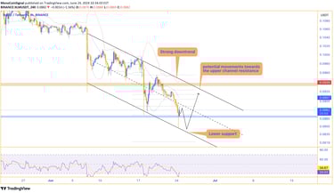 Chart showing XLM in a descending channel with a focus on the lower channel support and potential mo