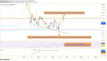 CVX price chart displaying positive divergence and a strong, frequently tested trendline, indicating