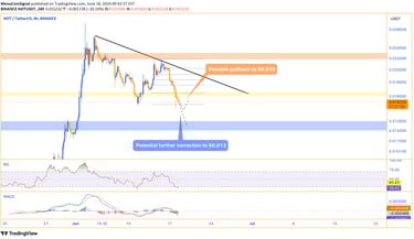 Notcoin price chart showing a break below the $0.016 level with a 12% correction. Potential pullback