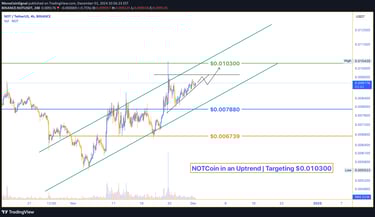NOTCoin price follows an ascending channel, targeting $0.010300 resistance. The trend holds as long