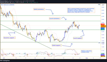 WIF price analysis chart showing trading volume, SMA, MACD, Stochastic Oscillator, RSI, and key supp