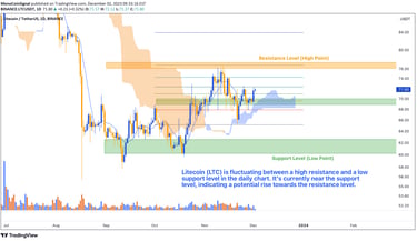Litecoin chart depicting consolidation within a defined trading range. Clear support and resistance