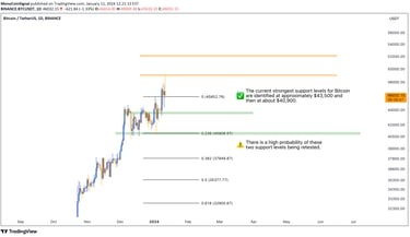 Bitcoin support levels analysis - $43,500 and $40,900, Fibonacci 0 line breach confirmation, and pot