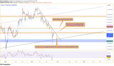Chart of Bitcoin showing resistance at $62,000 to $62,500 with potential decline to $60,000-$59,000