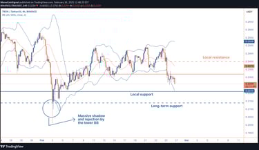 TRX price analysis showing key support at $0.221 and resistance at $0.232, with mixed signals from t