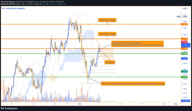 OP price approaches key resistance at $1.70 after breaking through the equilibrium zone, signaling t