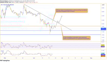 OP is in a completely bearish trend, with the price continuing to drop below a descending trendline.