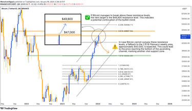 Bitcoin support levels analysis - $43,500 and $40,900, Fibonacci 0 line breach confirmation, and pot
