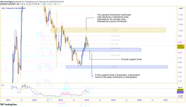 AXS analysis - Upward trend initiated by breaking downtrend resistance, correction at orange zone re