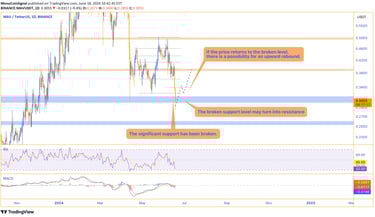 MAV price chart on the daily timeframe showing a bearish trend with a sharp decline. The broken supp