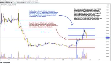 1-hour chart of STRAX showcasing the price in relation to key technical indicators like volume bars,