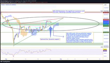 Bitcoin price chart showing potential scenarios, including a correction to the $62,000 support chann
