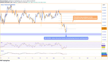 GALA price chart showing a bounce from the $0.03380 support area, indicating potential bullish momen