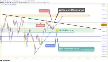 Bitcoin chart showing an attack on the short-term downward trendline resistance, suggesting a potent