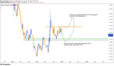 XLM's chart displaying a trading range with support at $0.1015 and resistance at $0.1350. Current d