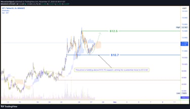 ICP price holds at $10.70 support, signaling potential continuation to $12.50 if the level holds str