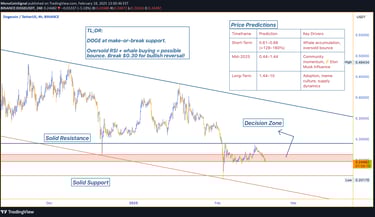 DOGE trades in a descending channel, testing key support at $0.144–$0.16. Oversold conditions and wh