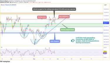 Bitcoin price chart showing a surge above $70,000 followed by a rejection, with strong support ident