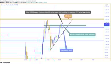 Ethereum monthly chart displaying a strong engulfing candle and key support level at $3500, suggesti