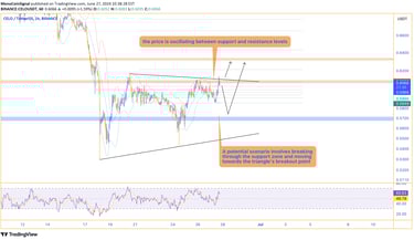 CELO price chart showing fluctuations within a triangle pattern, with key support and resistance lev