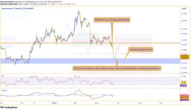 MANA price chart showing a strong downtrend with a marked significant support area indicating potent