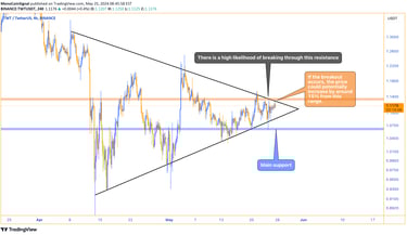 Trust Wallet Token (TWT) chart showing a triangular pattern with key resistance. Potential 15% price