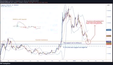 Dogecoin price falls to $0.185, approaching critical support at $0.180. Key resistance sits at $0.20