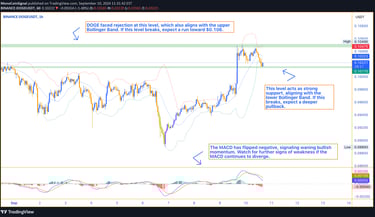Dogecoin price chart showing a failed breakout attempt at $0.10476. Indicators point to overbought c