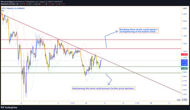 ICP price chart showing a balance zone between $6.88 and $7.03, with potential resistance targets at