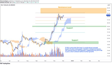 Solana's daily chart highlights impressive growth, breaching expected supply zones. Selling pressure