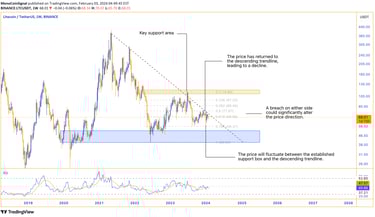 Litecoin analysis - Downward trend on the weekly timeframe with a descending trendline. Price revisi