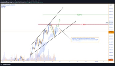 Solana's price trends within an ascending channel, approaching $260 resistance. A breakout signals p