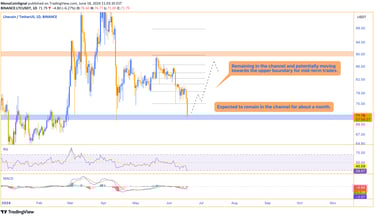 Litecoin (LTC) price chart displaying a clear and straight channel with equal highs and lows, indica
