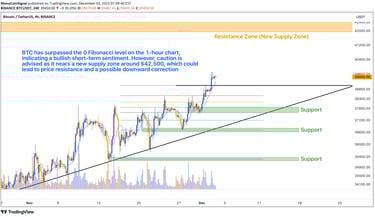 Bitcoin's 4-hour chart shows strong upward momentum within a supply zone, with potential buying oppo