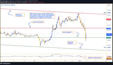 XRP price chart showing support at $0.4596 and resistance at $0.5330. Technical indicators signal ov