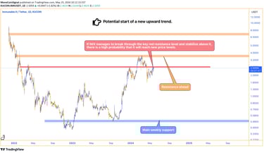Immutable X (IMX) chart showing a key red resistance level. Potential new upward trend if the resist