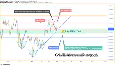 Chart showing the price approaching the upward trend support, with key levels at $65,800, $69,000/$7