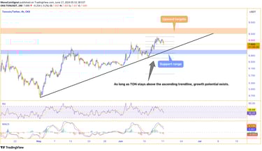 TON price chart showing potential correction to $7 support range with upward targets at $8.5 and $9,