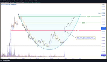 Cardano price surges past the $1 support, targeting $1.50 and $2.40 resistances with strong bullish