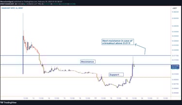 DIAM jumps 50%, testing resistance at $0.0133. Overbought RSI suggests a pullback, but a breakout ma