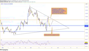 1INCH price chart showing oscillation within a large triangle pattern, indicating a potential move t