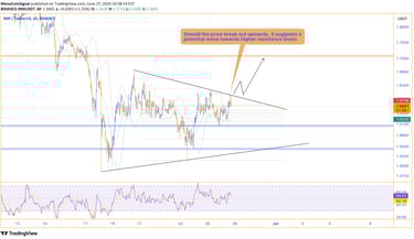 IMX price chart showing consolidation within a pattern, indicating potential for an upward breakout