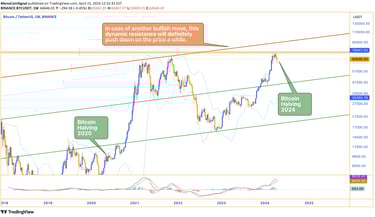 Bitcoin price chart showing consolidation post-halving. Technical indicators suggest bullish signals