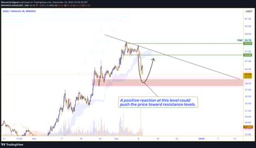 AVAX price drops to $39–$41 support zone. Potential upward targets include $50 and $55 if the descen