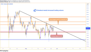 DYDX price chart showing strong support at $2 and an attempt to break out of a short-term downtrend,
