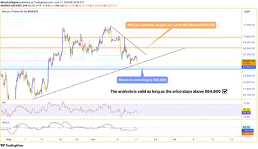 Bitcoin price chart showing a pullback to the $65,000 support range with potential upward targets of