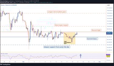 Bitcoin consolidates near $97,603, with RSI climbing and EMAs signaling a reversal. A breakout above